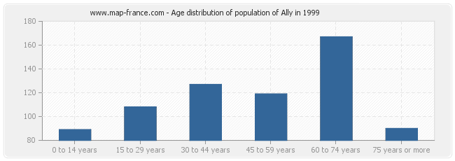 Age distribution of population of Ally in 1999