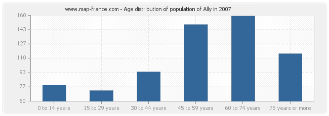 Age distribution of population of Ally in 2007