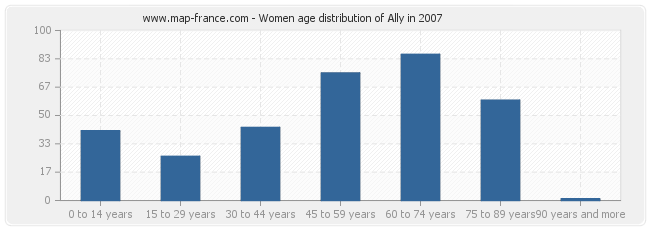 Women age distribution of Ally in 2007