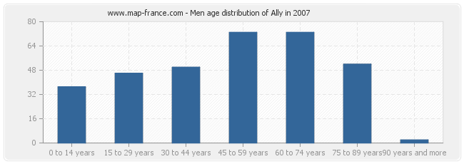 Men age distribution of Ally in 2007