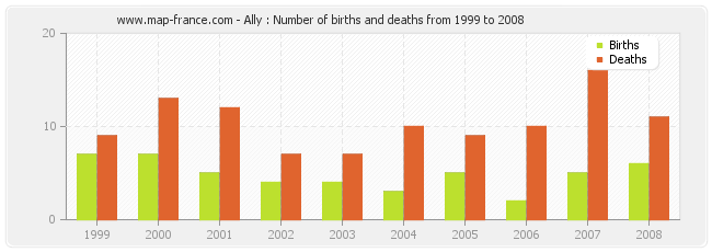 Ally : Number of births and deaths from 1999 to 2008