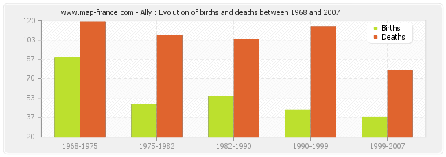 Ally : Evolution of births and deaths between 1968 and 2007