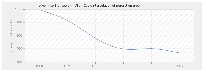 Ally : Cubic interpolation of population growth