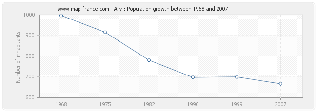 Population Ally