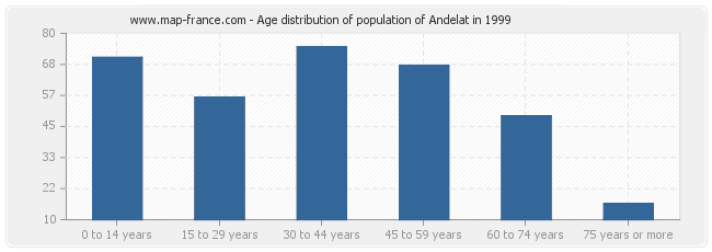 Age distribution of population of Andelat in 1999