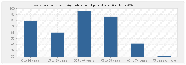 Age distribution of population of Andelat in 2007