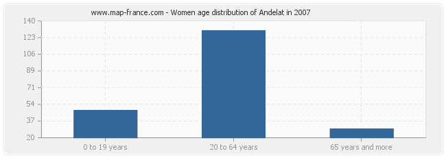 Women age distribution of Andelat in 2007