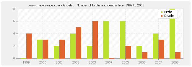 Andelat : Number of births and deaths from 1999 to 2008