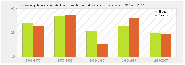 Andelat : Evolution of births and deaths between 1968 and 2007