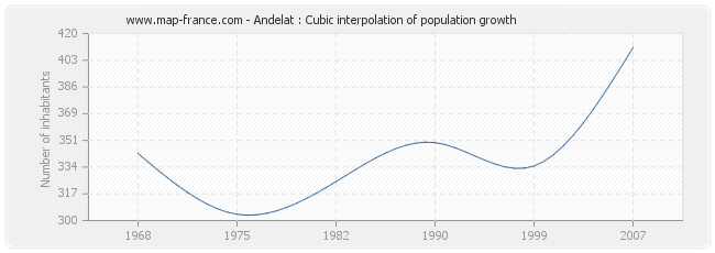 Andelat : Cubic interpolation of population growth