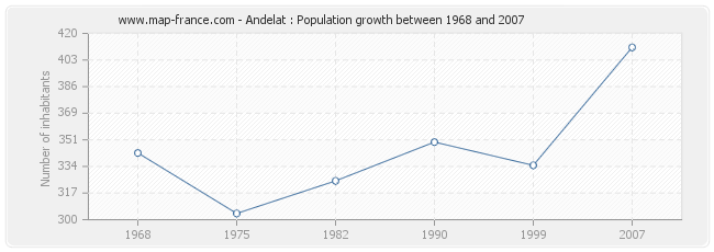 Population Andelat