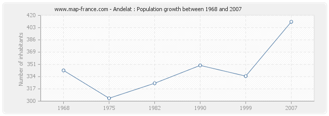 Andelat : Population growth between 1968 and 2007 Population Andelat