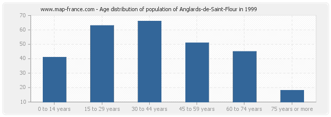 Age distribution of population of Anglards-de-Saint-Flour in 1999