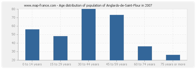Age distribution of population of Anglards-de-Saint-Flour in 2007