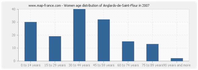 Women age distribution of Anglards-de-Saint-Flour in 2007