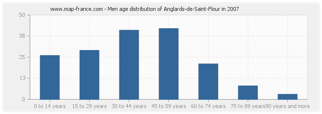 Men age distribution of Anglards-de-Saint-Flour in 2007