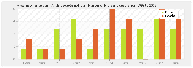 Anglards-de-Saint-Flour : Number of births and deaths from 1999 to 2008