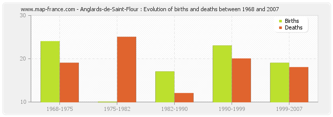 Anglards-de-Saint-Flour : Evolution of births and deaths between 1968 and 2007