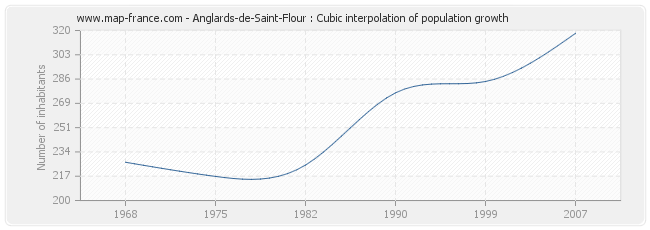 Anglards-de-Saint-Flour : Cubic interpolation of population growth