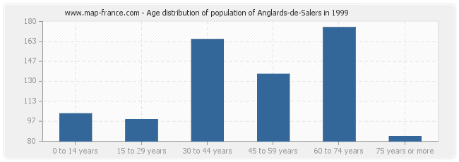 Age distribution of population of Anglards-de-Salers in 1999