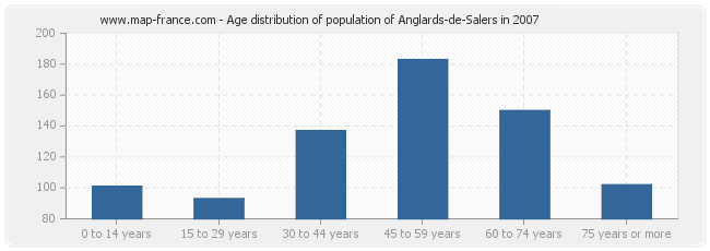 Age distribution of population of Anglards-de-Salers in 2007