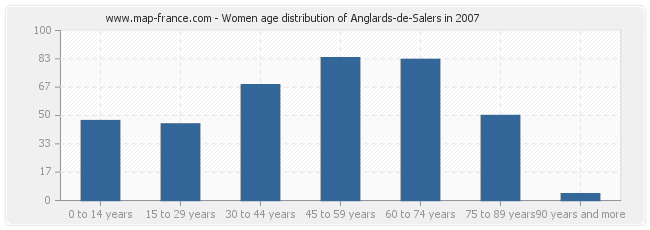 Women age distribution of Anglards-de-Salers in 2007