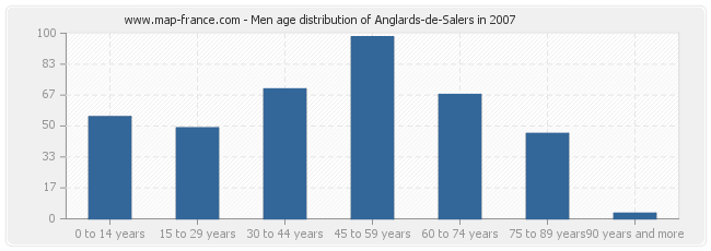 Men age distribution of Anglards-de-Salers in 2007