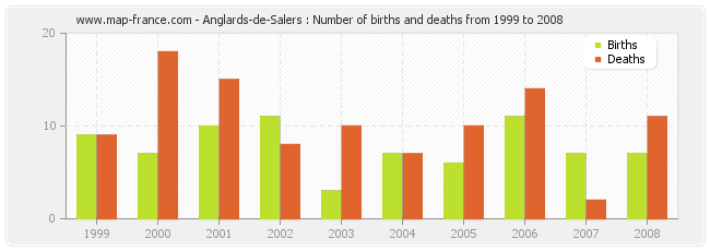 Anglards-de-Salers : Number of births and deaths from 1999 to 2008