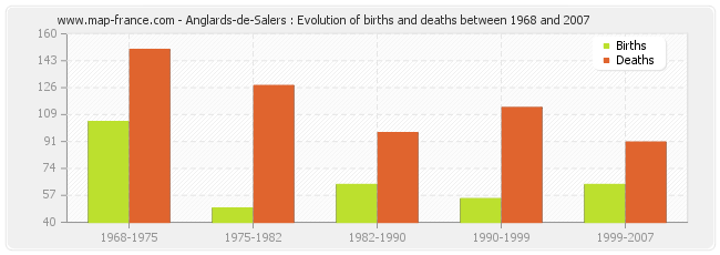 Anglards-de-Salers : Evolution of births and deaths between 1968 and 2007