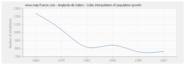Anglards-de-Salers : Cubic interpolation of population growth
