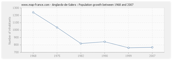 Population Anglards-de-Salers