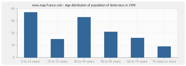 Age distribution of population of Anterrieux in 1999