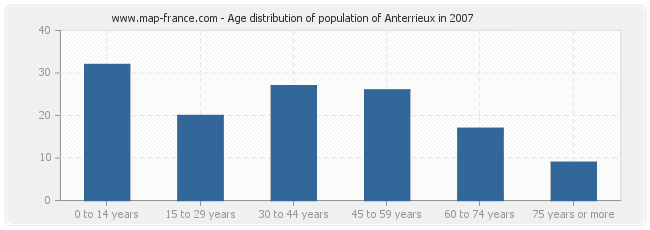 Age distribution of population of Anterrieux in 2007