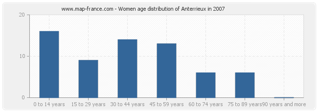 Women age distribution of Anterrieux in 2007