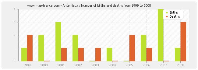 Anterrieux : Number of births and deaths from 1999 to 2008