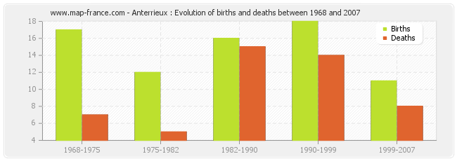 Anterrieux : Evolution of births and deaths between 1968 and 2007