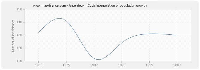 Anterrieux : Cubic interpolation of population growth