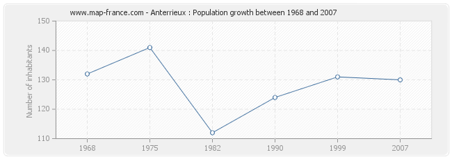 Population Anterrieux