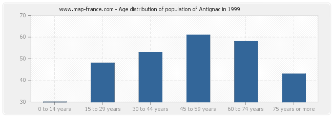 Age distribution of population of Antignac in 1999