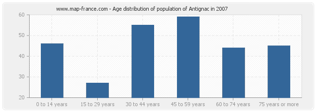 Age distribution of population of Antignac in 2007