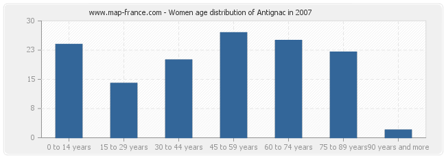 Women age distribution of Antignac in 2007