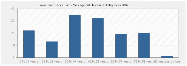 Men age distribution of Antignac in 2007