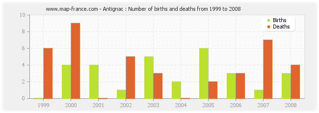 Antignac : Number of births and deaths from 1999 to 2008