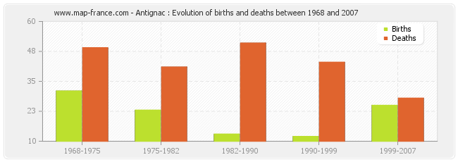 Antignac : Evolution of births and deaths between 1968 and 2007