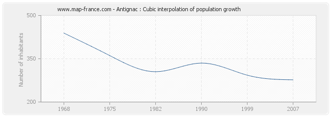 Antignac : Cubic interpolation of population growth