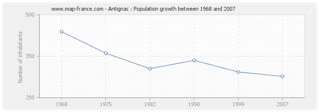 Population Antignac