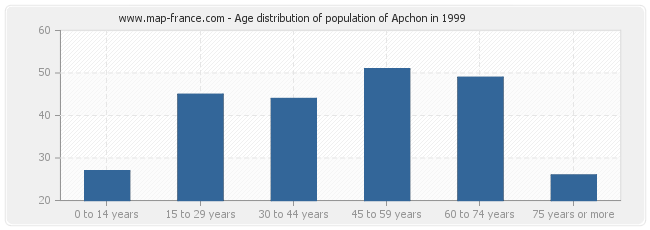 Age distribution of population of Apchon in 1999