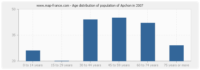Age distribution of population of Apchon in 2007
