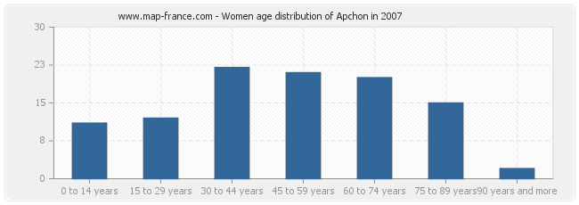 Women age distribution of Apchon in 2007