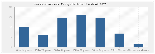 Men age distribution of Apchon in 2007